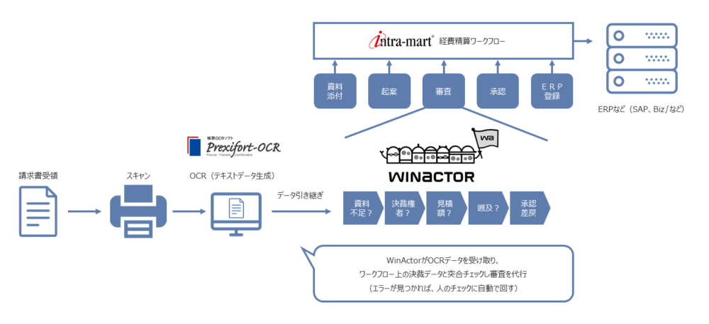 請求処理業務の自動化イメージ