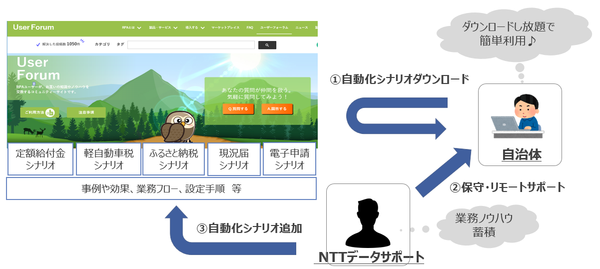 スマート自治体プラットフォーム NaNaTsu3