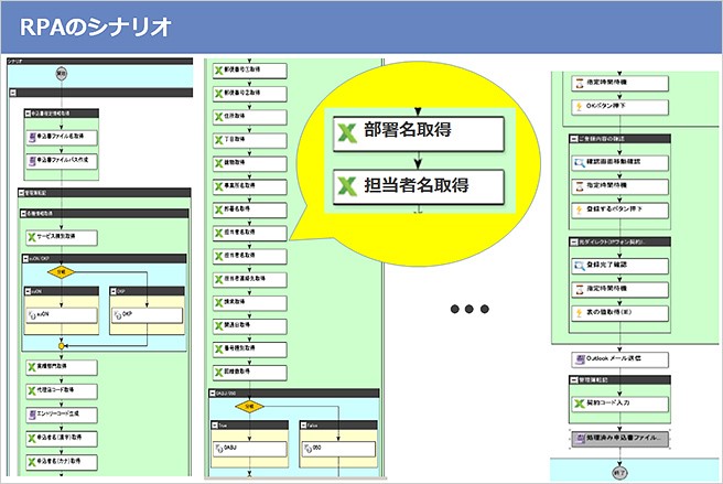 自動化シナリオ作成の高度化