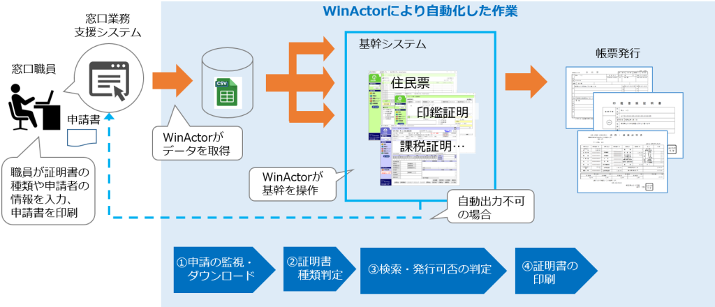 「書かない窓口」のしくみ（AGS株式会社提供）