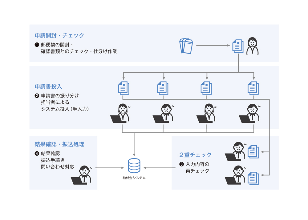 図1: 申請書受付から給付までの流れ(手作業でのデータ投入の場合)