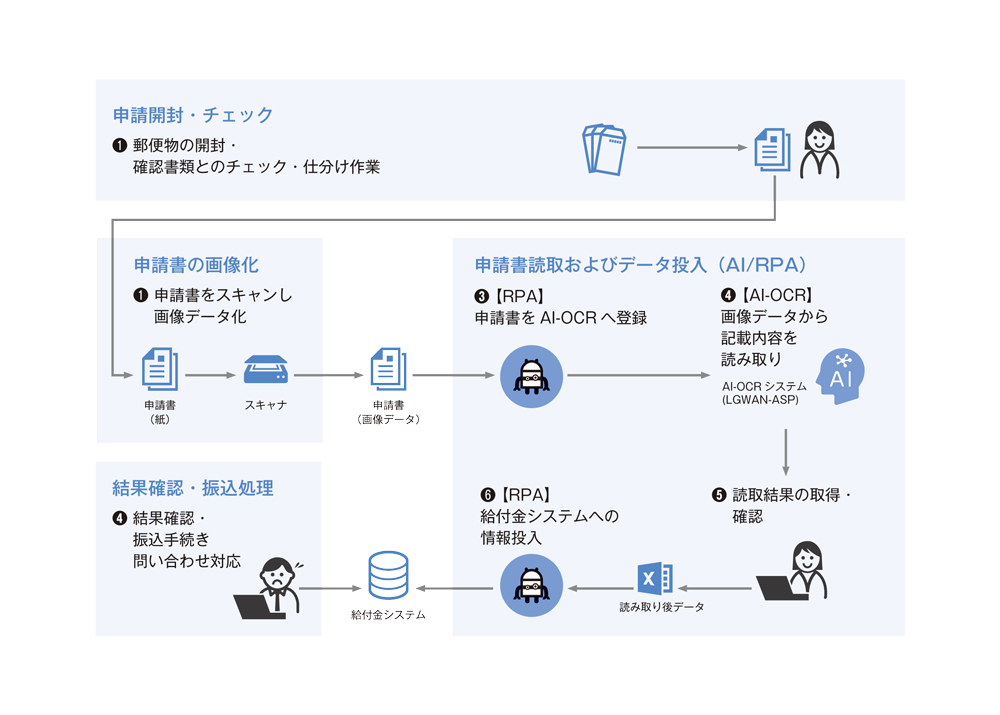 図２: AI-OCR 及び RPA導入後