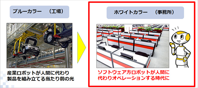 ブルーカラー(工場):産業ロボットが人間に代わり製品を組み立てる当たり前の光景→ホワイトカラー(事務所):ソフトウェア型ロボットが人間に代わりオペレーションする時代に