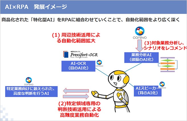AI×RPA発展イメージ:商品化された「特化型AI」をRPAに組み合わせていくことで、自動化範囲をより広く深く①周辺技術活用による自動化範囲拡大②特定領域専用の判断技術活用による高難度業務自動化③対象業務を分析しシナリオをレコメンド
