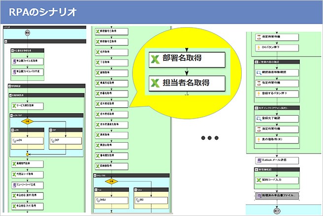 RPAのシナリオのイメージ図