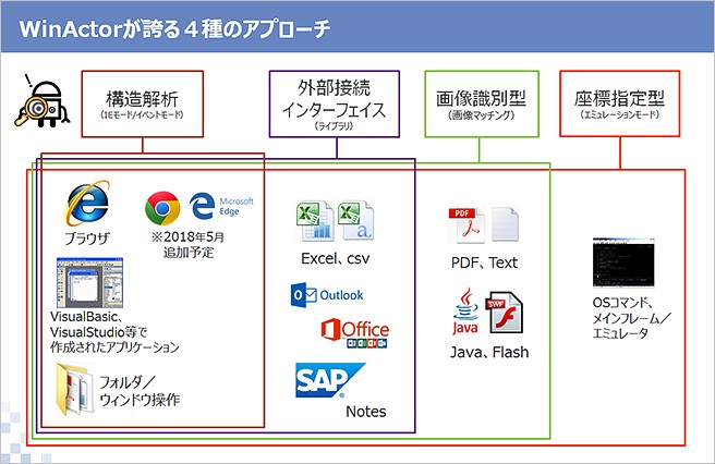 WinActorが誇る4種のアプローチ:構造解析(IEモード/イベントモード)、外部接続インターフェイス(ライブラリ)、画像識別型(画像マッチング)、座標指定型(エミュレーションモード)