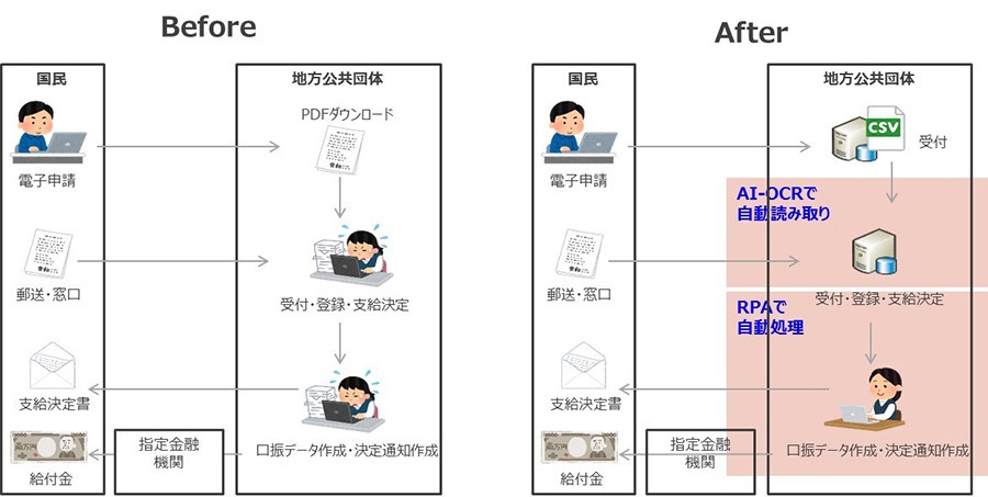 地方公共団体向けAI-OCRとRPA提供においてのBeforeAfterのイメージ図