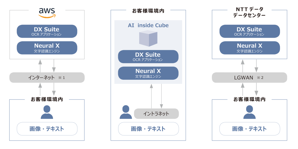 DX Suiteのご提供形態図