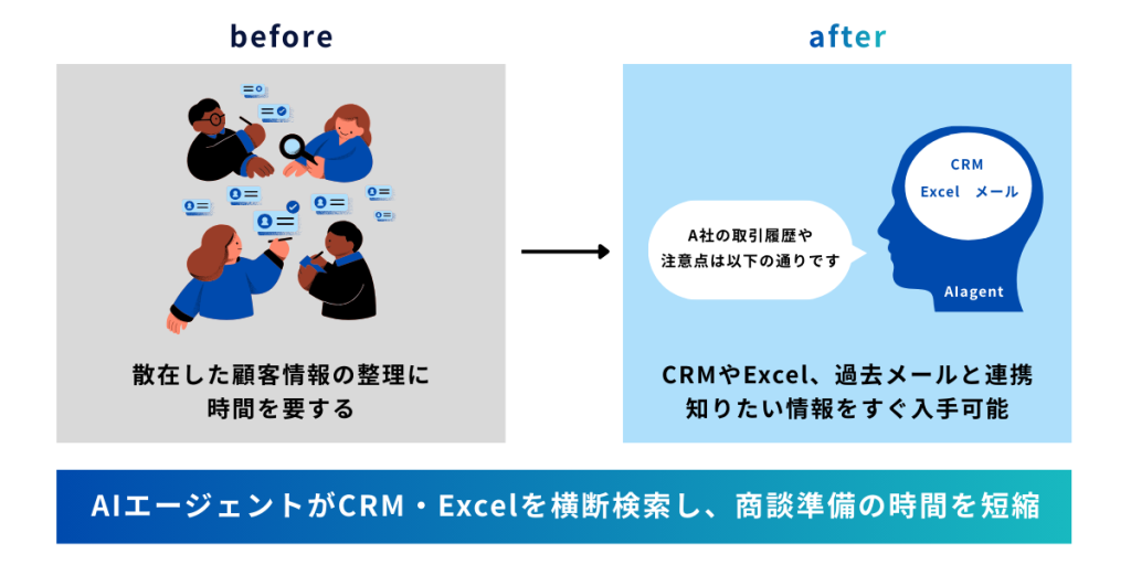 AIエージェントがCRMやExcel、過去メールを横断検索し、商談準備にかかる情報収集を自動化する活用イメージ