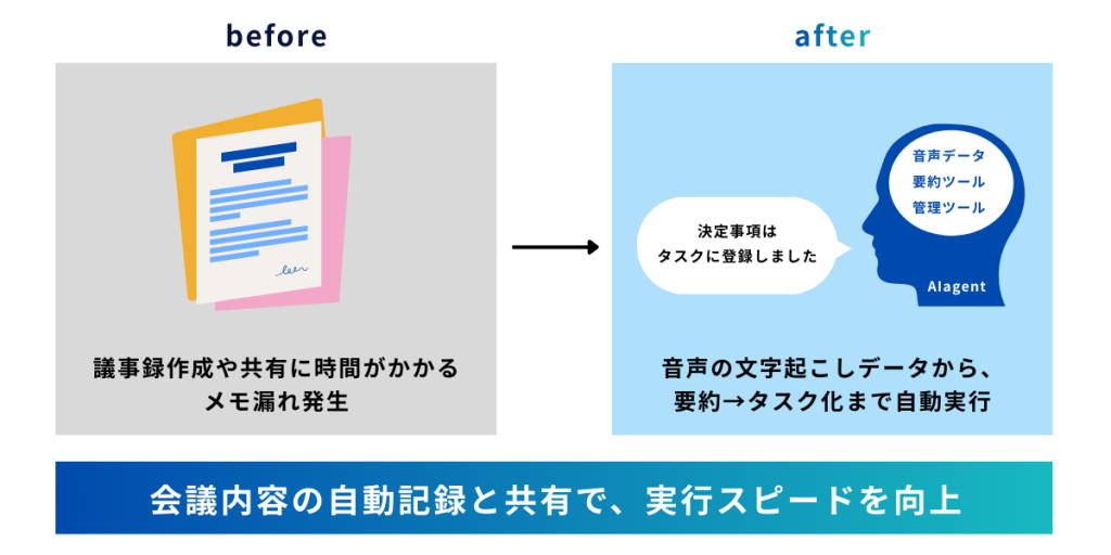 AIエージェントが会議音声を文字起こし・要約し、決定事項をタスク化して共有を自動化する活用イメージ