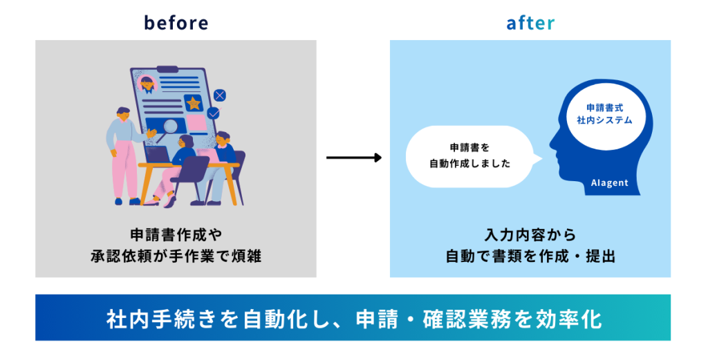 AIエージェントが社内規定や申請フォーマットを参照し、入力内容から書類を自動作成し、社内手続きを自動化する活用イメージ
