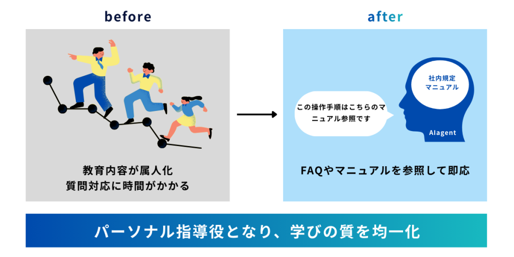 AIエージェントがFAQやマニュアルを参照し、社員の質問に即応するパーソナル指導役としての活用イメージ。
