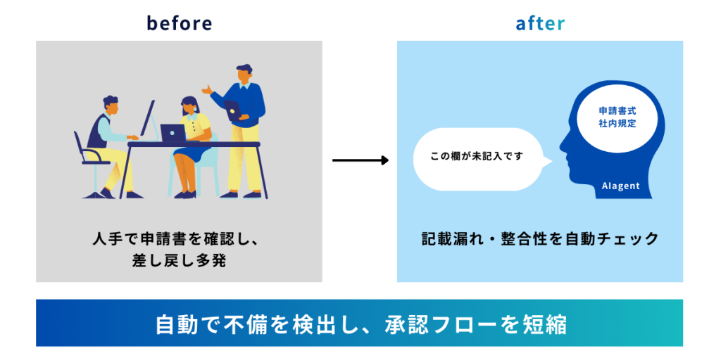 AIエージェントが申請書や契約書の記載漏れや整合性を自動チェックし、差し戻し削減を支援する不備確認の自動化をする活用イメージ