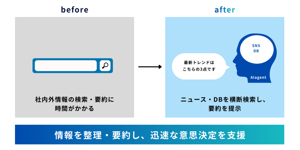 AIエージェントがSNSやDB、ニュースを横断検索し、要約を提示して迅速な意思決定を支援する活用イメージ