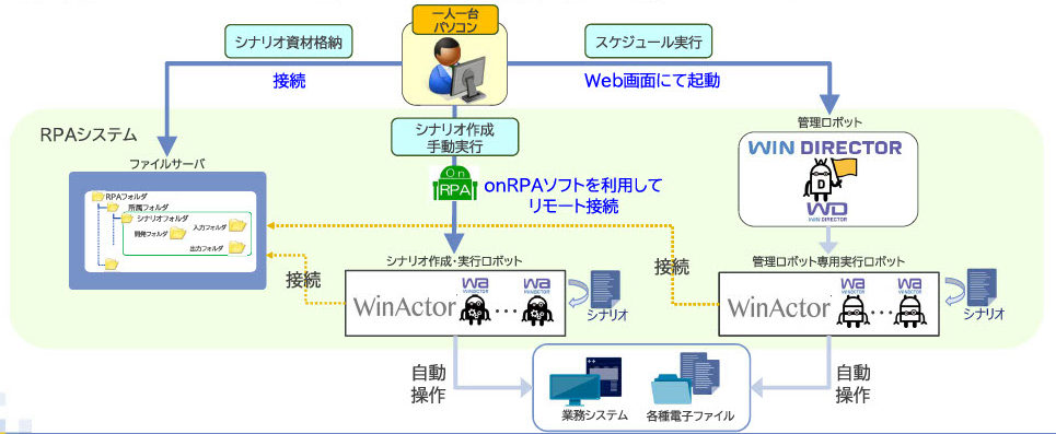 愛知県RPAシステム構成図　提供：株式会社NTTデータ東海