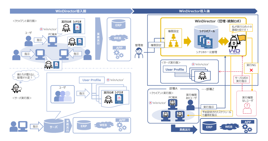 既にWinActor（クライアント／サーバ版）を導入しているお客様がWinDirectorを導入した場合の集中運用イメージ