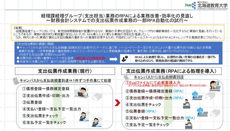 RPAの活用により、2名で行っていた業務を1名で処理可能となった