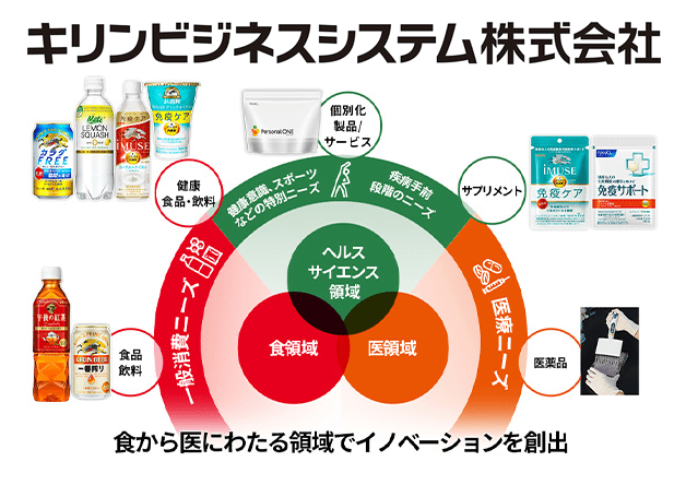 キリンビジネスシステム株式会社 食から医にわたる領域でイノベーションを創出