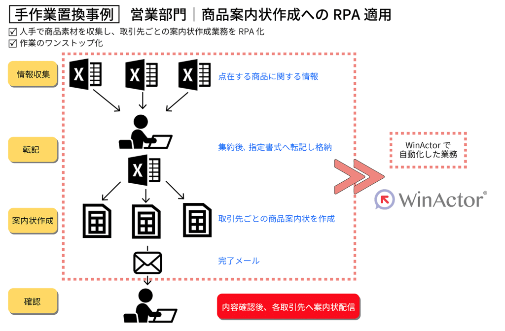 手作業置換事例