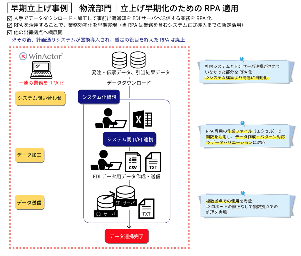 早期立上げ事例