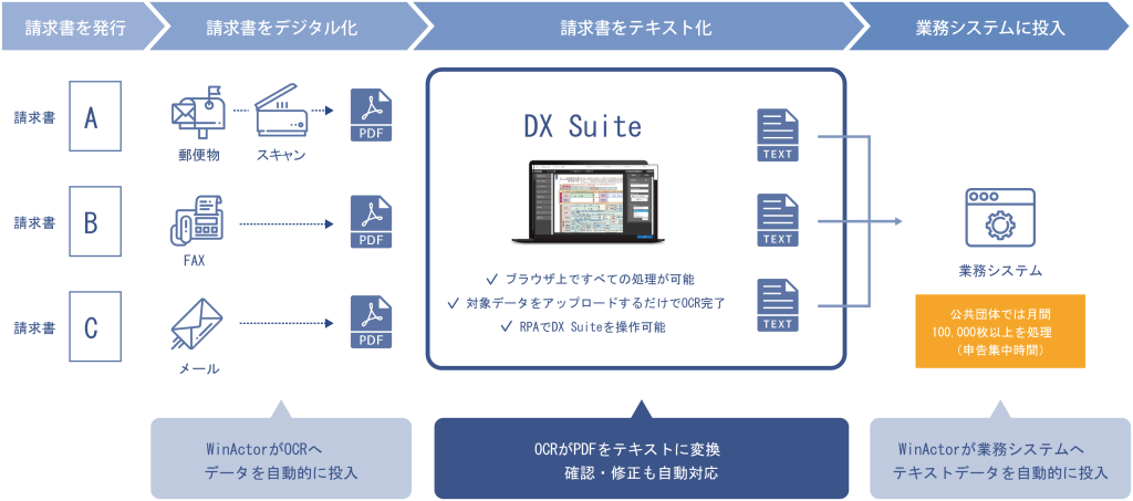 AI-OCRである「DX Suite」とRPAの「WinActor」を利用し自治体業務を自動化する取り組み図