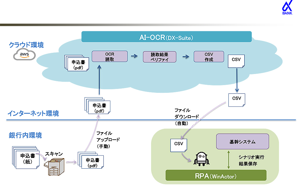 京葉銀行AI-OCR図表