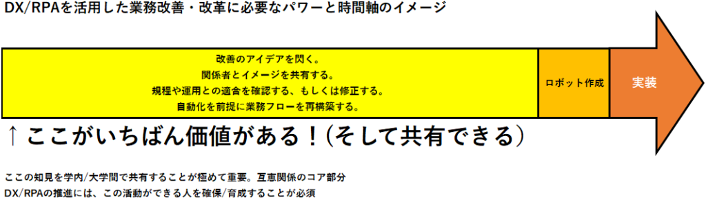 DX/RPAを活用した業務改善・改革に必要なパワーと時間軸のイメージ