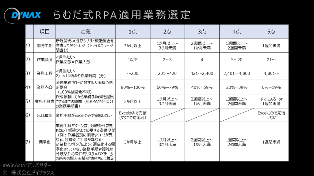 らむだ式！RPA適用業務選定表