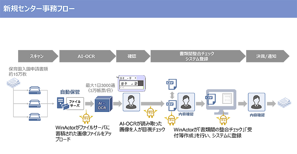 新規センター事務フロー
