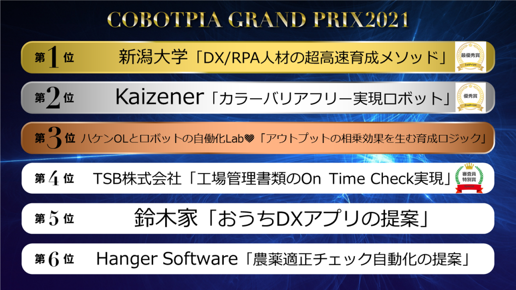 【COBOTPIA GRAND PRIX 2021 本選結果発表】第1位 最優秀賞：新潟大学「DX/RPA人材の超高速育成メソッド」、第2位 優秀賞：Kaizener「カラーバリアフリー実現ロボット」、第3位：ハケンOLとロボットの自働化Lab♥「アウトプットの相乗効果を生む育成ロジック」、第4位 審査員特別賞：TSB株式会社「工場管理書類のOn Time Check実現」、第5位：鈴木家「おうちDXアプリの提案」、第6位：Hanger Software「農薬適正チェック自動化の提案」
