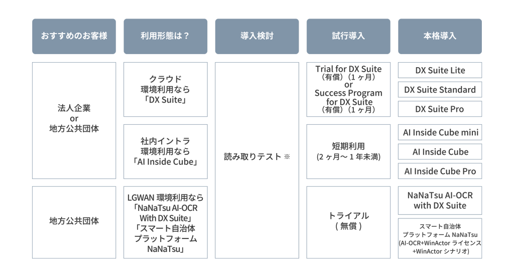 NTTデータが提供するサービス・メニュー一覧表