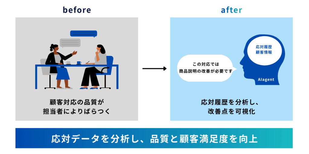 AIエージェントが応対履歴を分析し、改善点を可視化して顧客対応の品質と満足度を高める活用シーンの図。