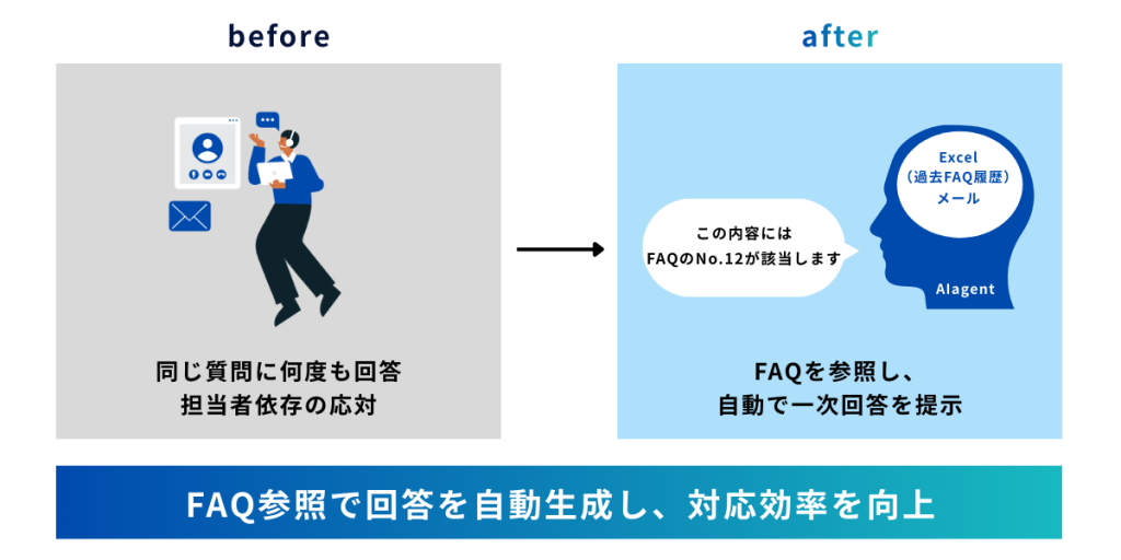 AIエージェントがFAQや過去履歴を参照し、一次回答を自動生成して対応効率を高める業務改善の活用イメージ