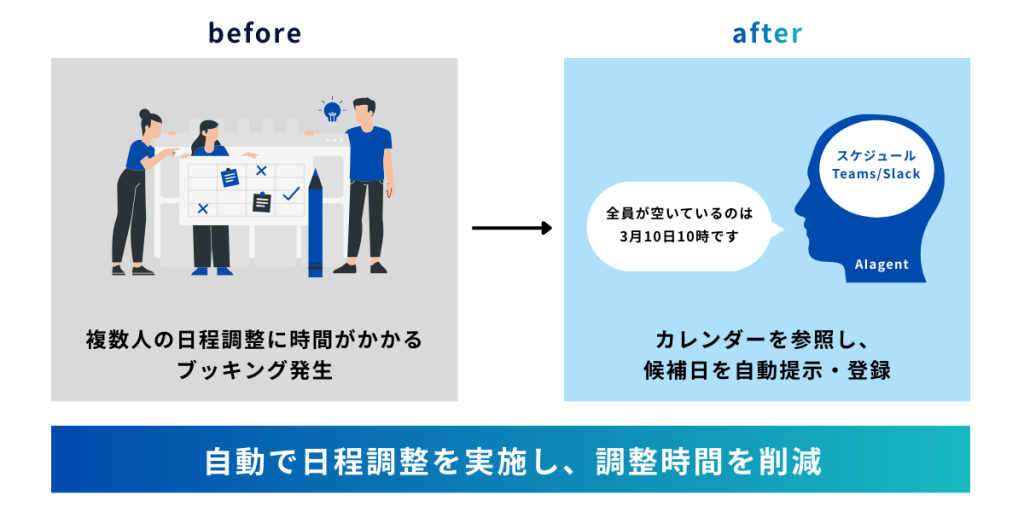 AIエージェントがカレンダーを確認し、候補日を自動提示・登録して日程調整時間を削減する活用イメージ