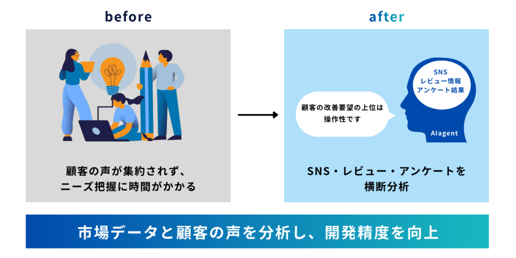 AIエージェントがSNSやレビュー、アンケートを分析し、顧客の声を可視化して商品開発を支援する 活用イメージ