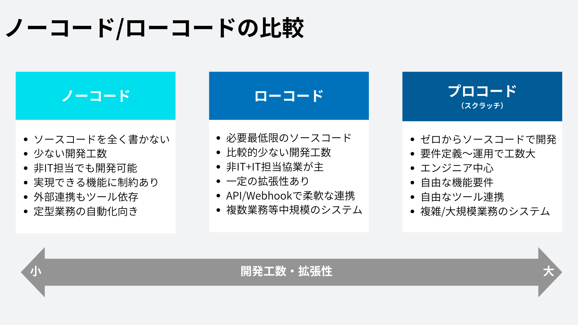 ノーコード開発とローコード開発とプロコード(スクラッチ)開発の手法を比較している表