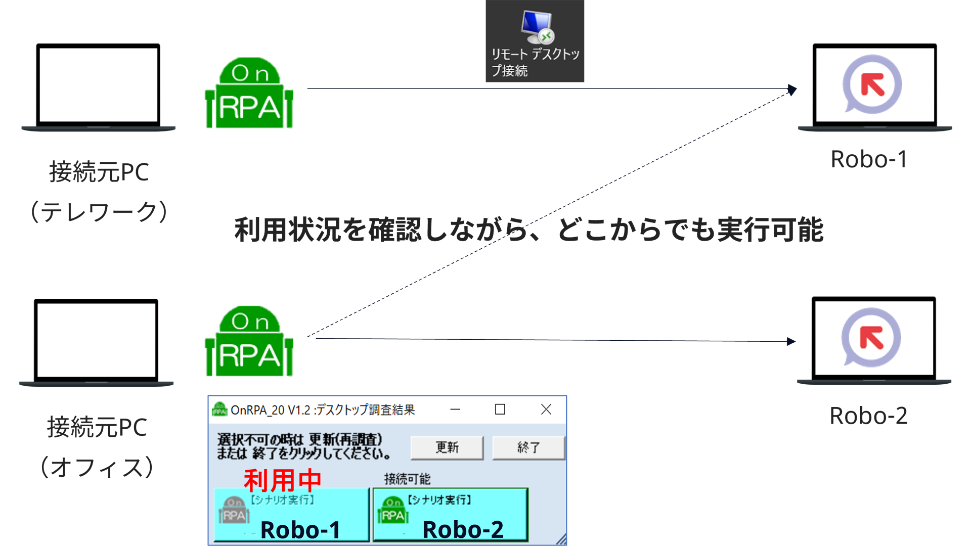 利用状況を確認しながら、どこからでも実行可能