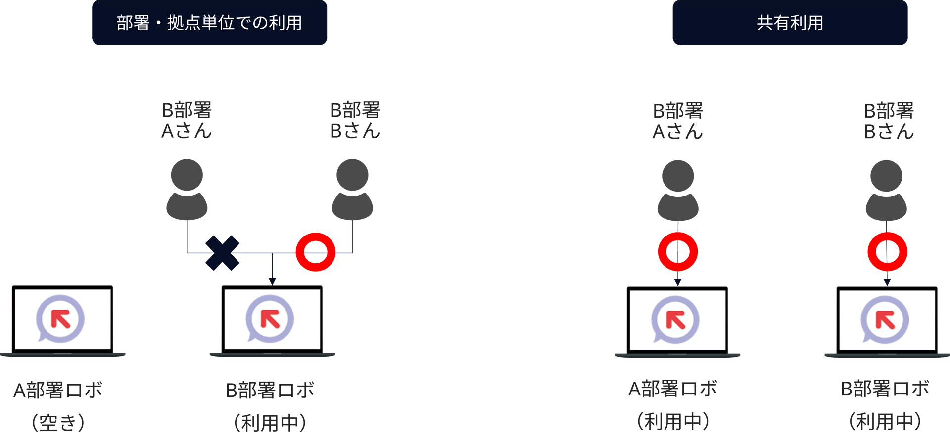 部署・拠点単位での利用と共有利用の比較