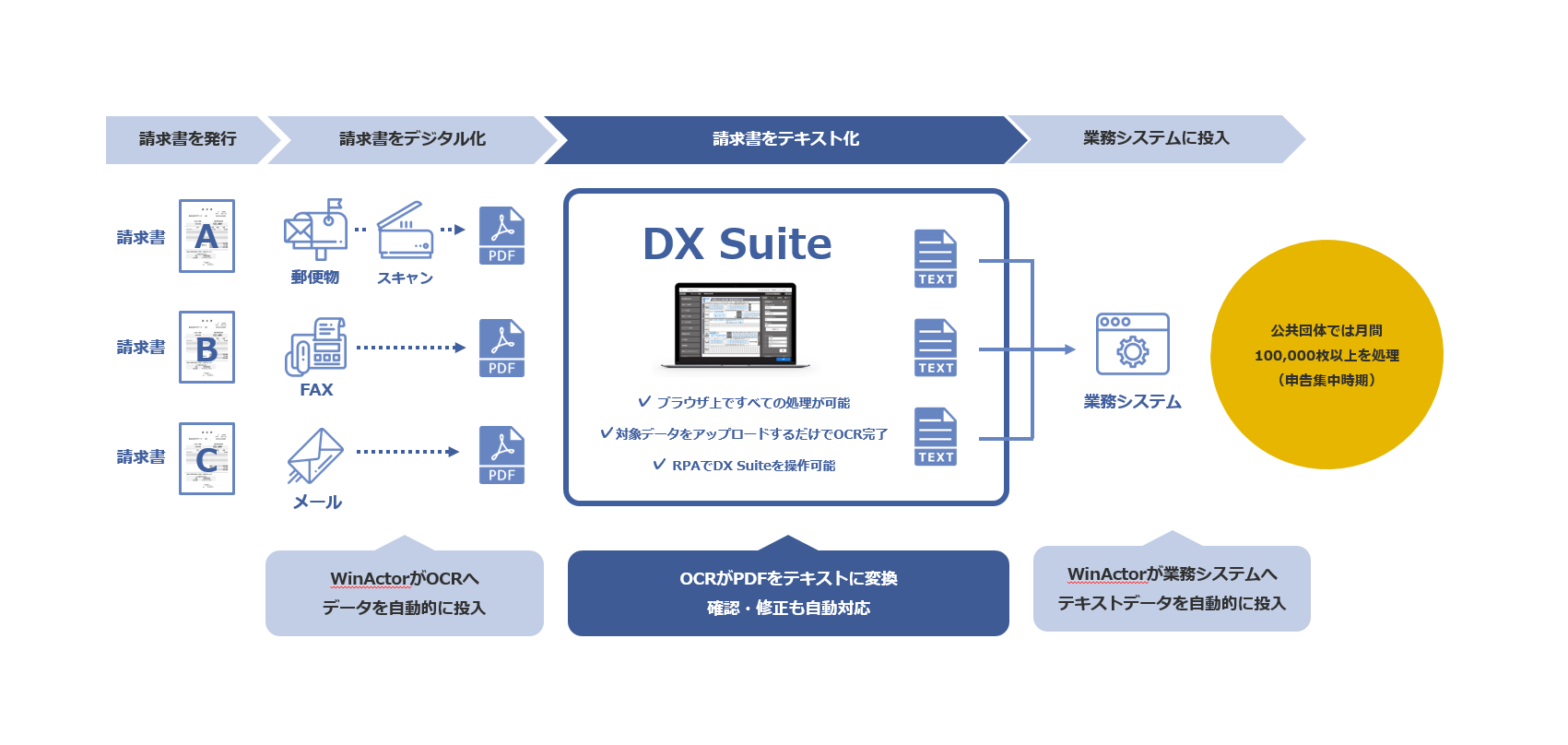 Ai Ocrソリューション Dx Suite Rpa 国内シェアno 1 Winactor